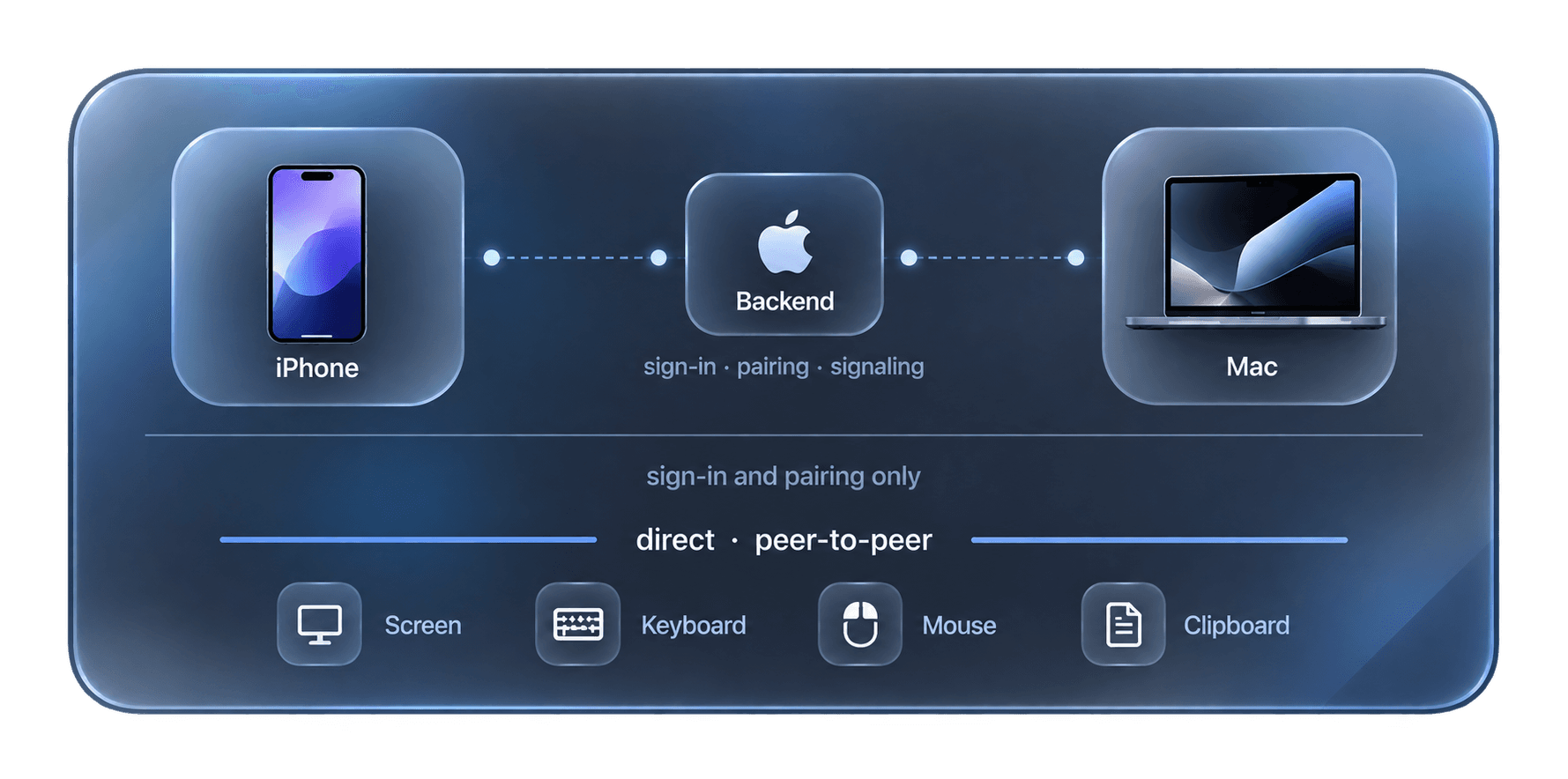 Architecture diagram: iPhone and Mac connect peer-to-peer, backend handles sign-in and pairing only